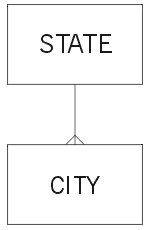 [Diagram of simple Geography dimension. ]